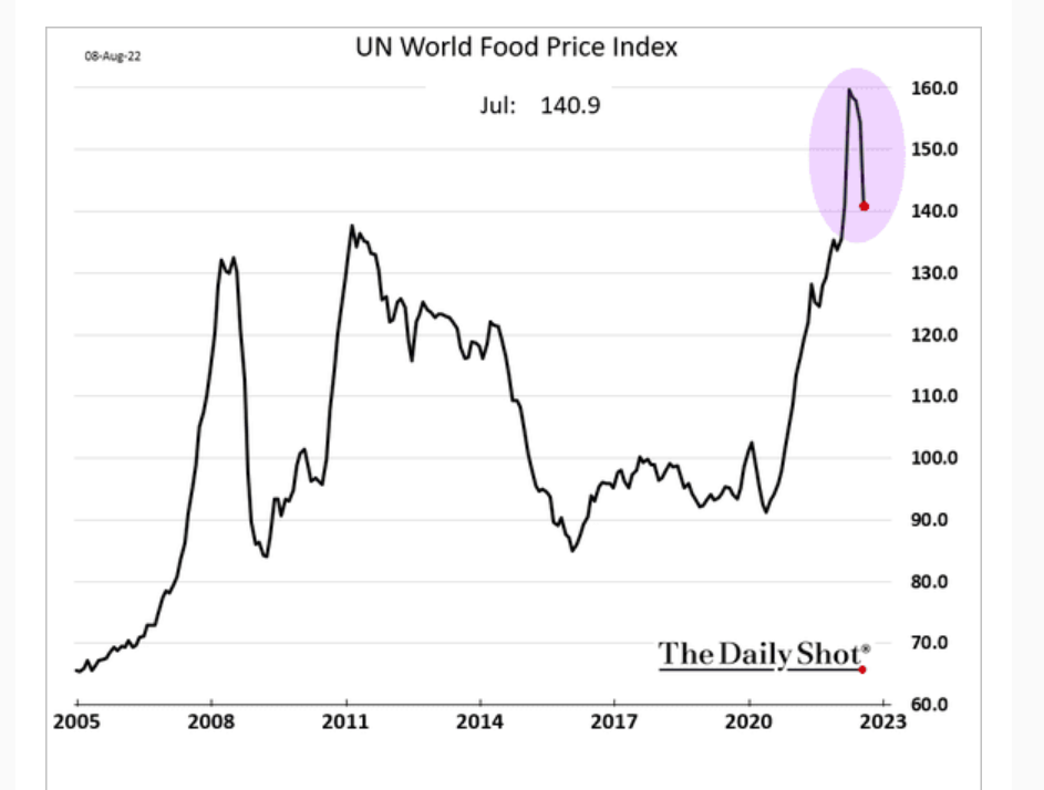 /brief/img/Screenshot 2022-08-09 at 08-22-50 The Daily Shot Inflation expectations drop sharply.png